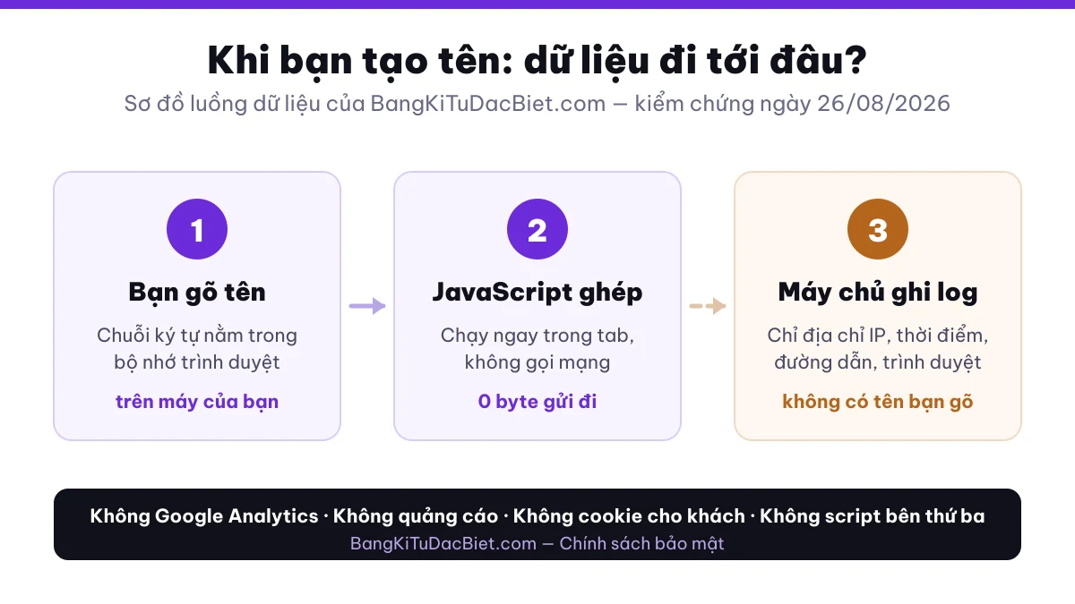 Sơ đồ luồng dữ liệu chính sách bảo mật BangKiTuDacBiet: tên bạn gõ không rời khỏi trình duyệt